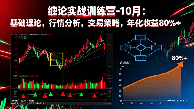 缠论实战训练营-10月：基础理论，行情分析，交易策略，年化收益80%+-大设天下