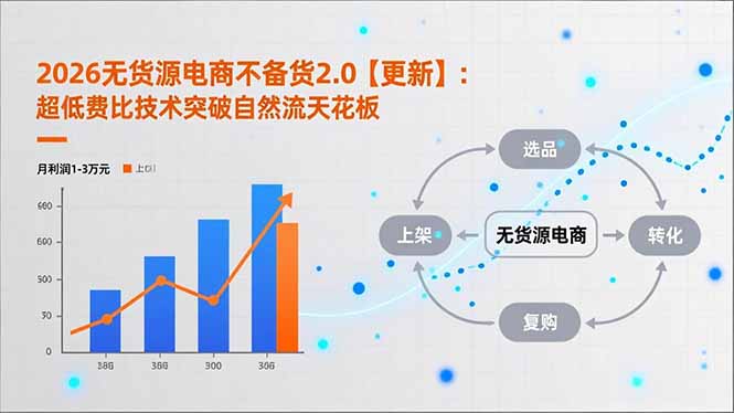 2026无货源电商不备货2.0【更新】：超低费比技术突破自然流天花板，单店月利润1-3万元-大设天下